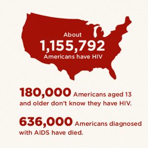 HIV AIDS Statistics