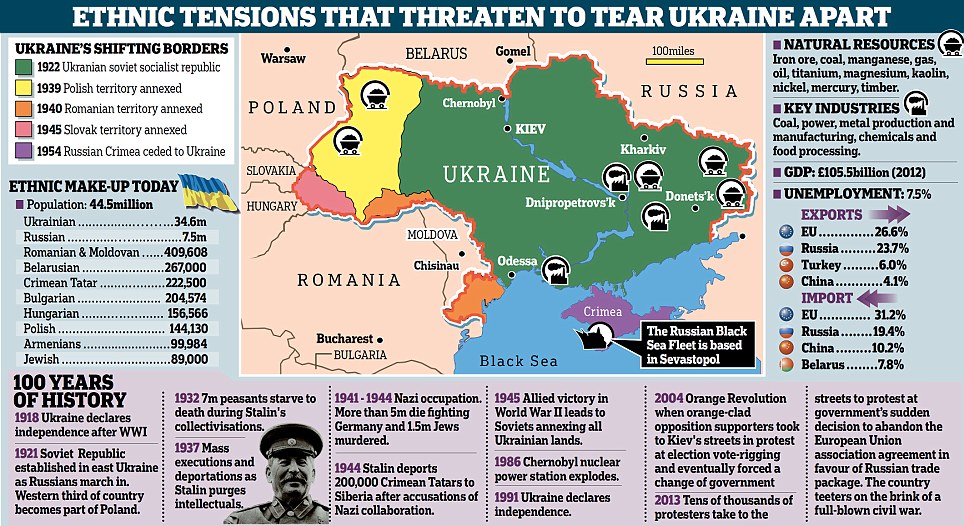 Ethnic Tensions in Ukraine